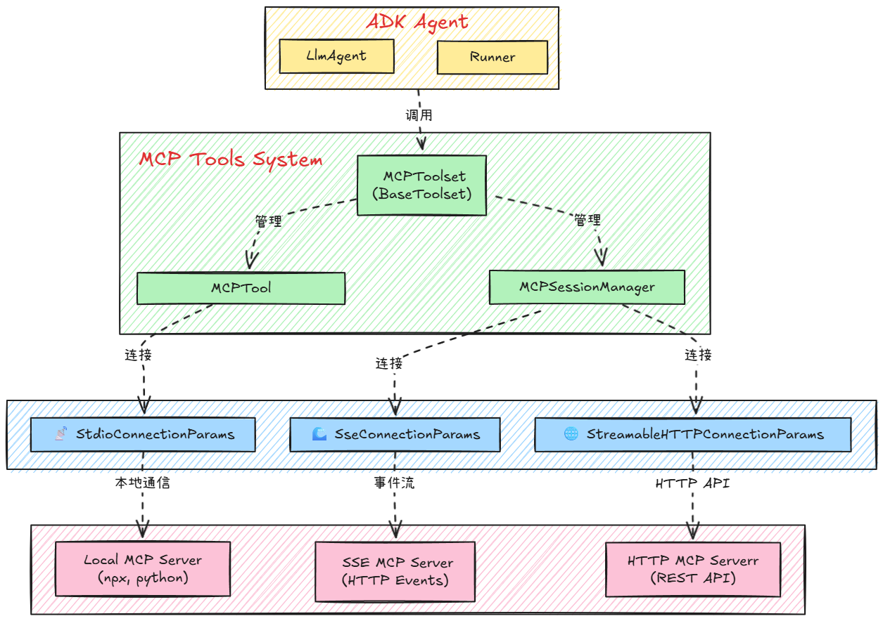 MCPToolset