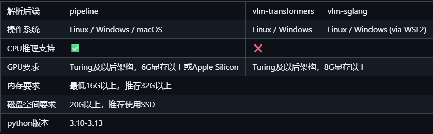 MinerU 配置参考